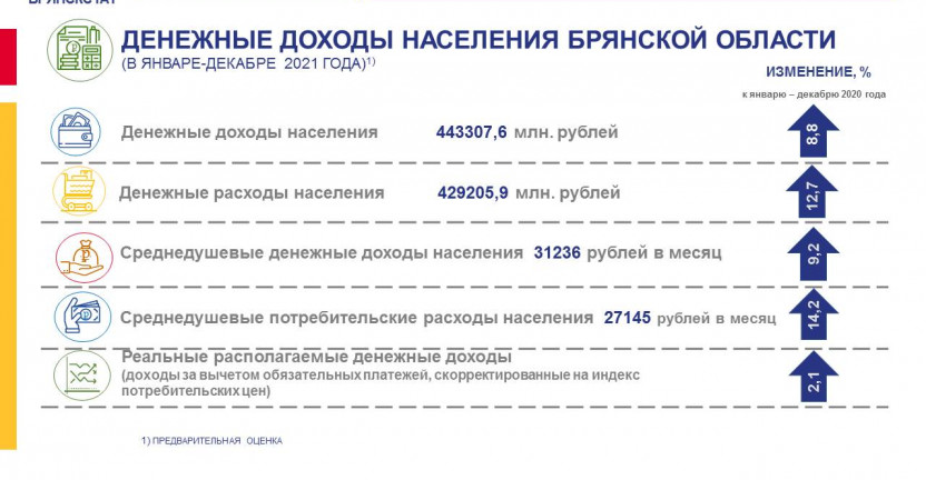 Денежные доходы населения Брянской области в январе-декабре 2021 года